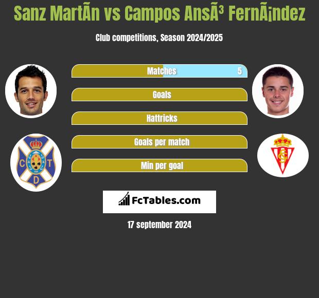 Sanz MartÃ­n vs Campos AnsÃ³ FernÃ¡ndez h2h player stats