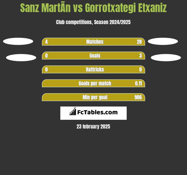 Sanz MartÃ­n vs Gorrotxategi Etxaniz h2h player stats