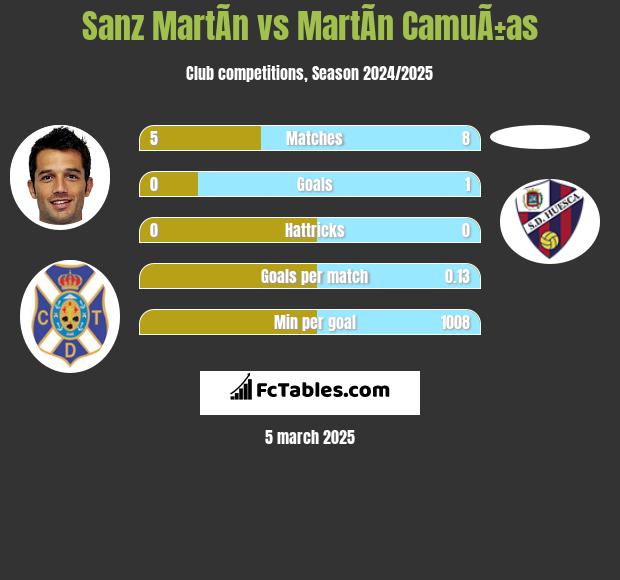 Sanz MartÃ­n vs MartÃ­n CamuÃ±as h2h player stats