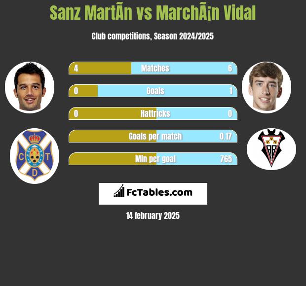 Sanz MartÃ­n vs MarchÃ¡n Vidal h2h player stats