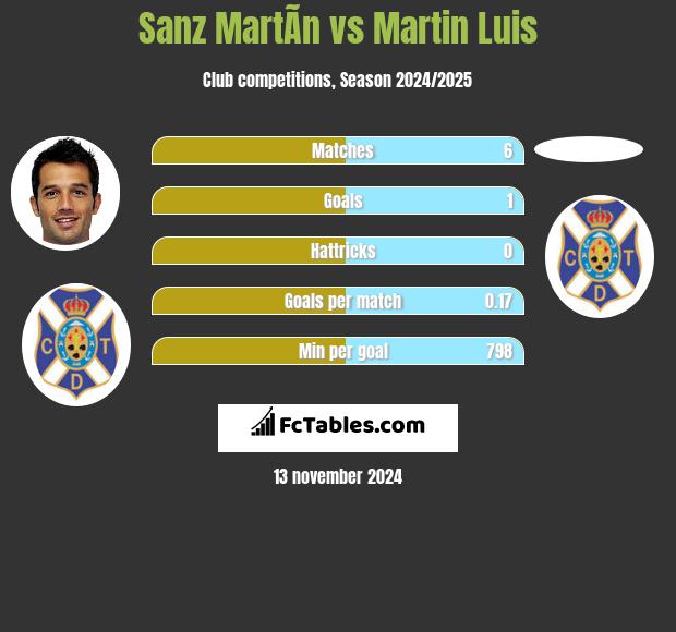 Sanz MartÃ­n vs Martin Luis h2h player stats