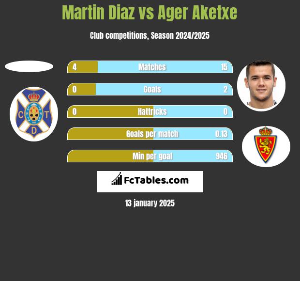 Martin Diaz vs Ager Aketxe h2h player stats