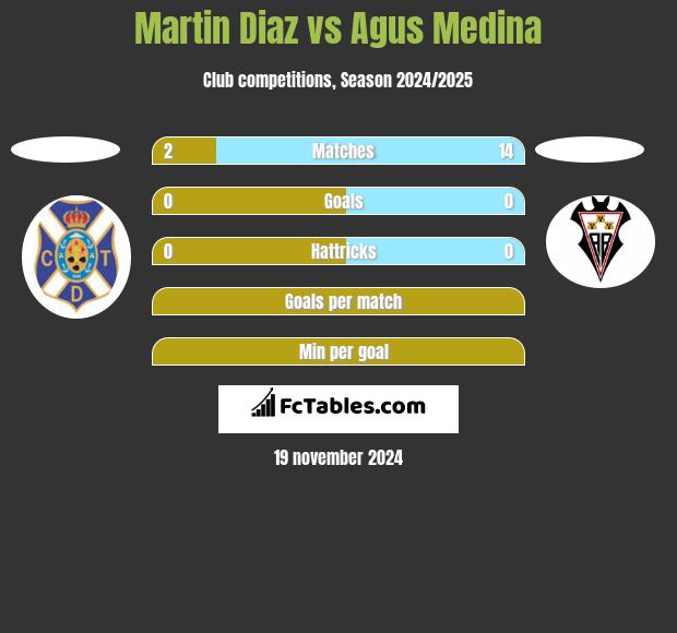 Martin Diaz vs Agus Medina h2h player stats