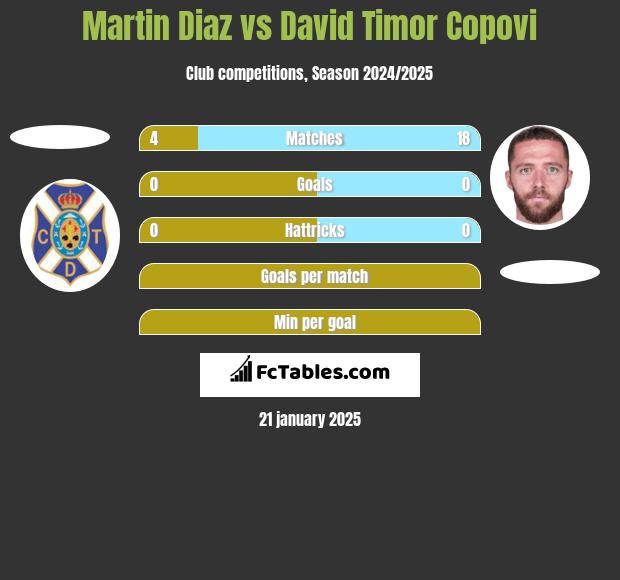 Martin Diaz vs David Timor Copovi h2h player stats