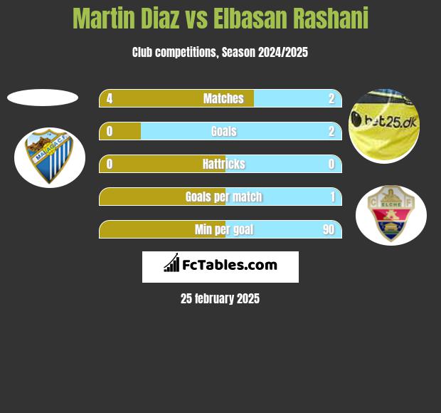 Martin Diaz vs Elbasan Rashani h2h player stats