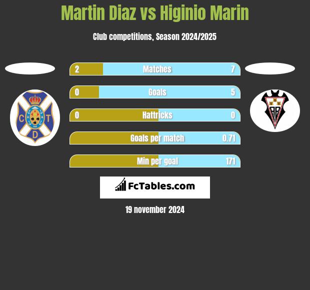 Martin Diaz vs Higinio Marin h2h player stats