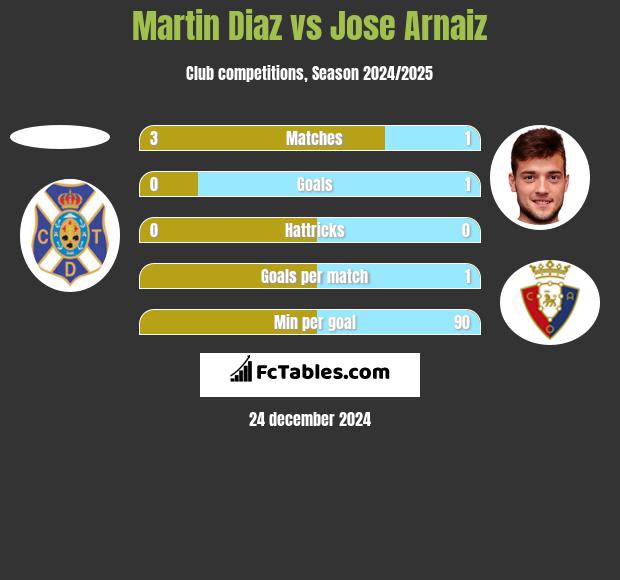 Martin Diaz vs Jose Arnaiz h2h player stats