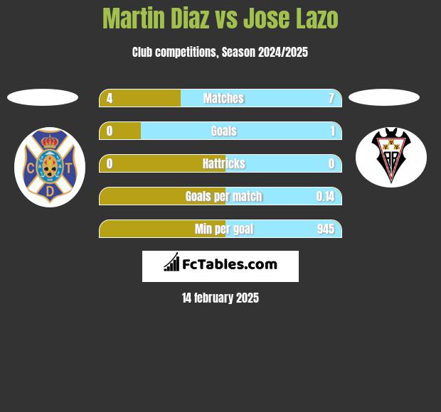 Martin Diaz vs Jose Lazo h2h player stats