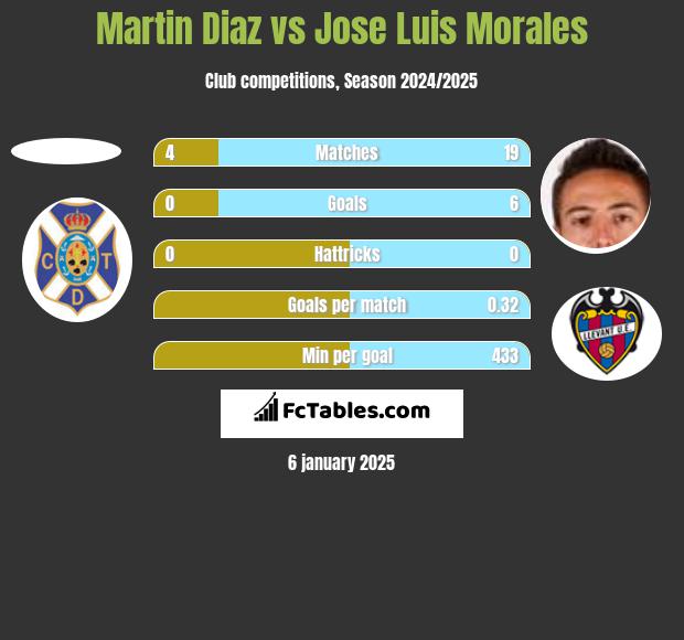 Martin Diaz vs Jose Luis Morales h2h player stats