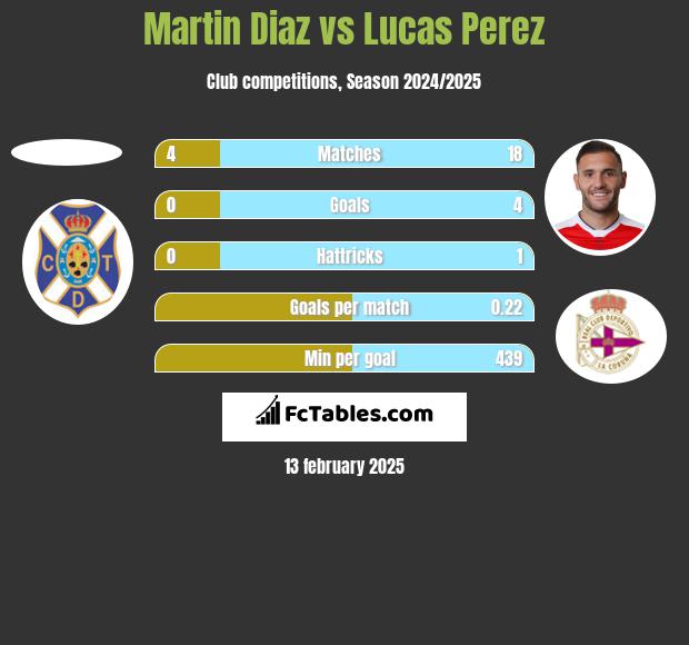 Martin Diaz vs Lucas Perez h2h player stats