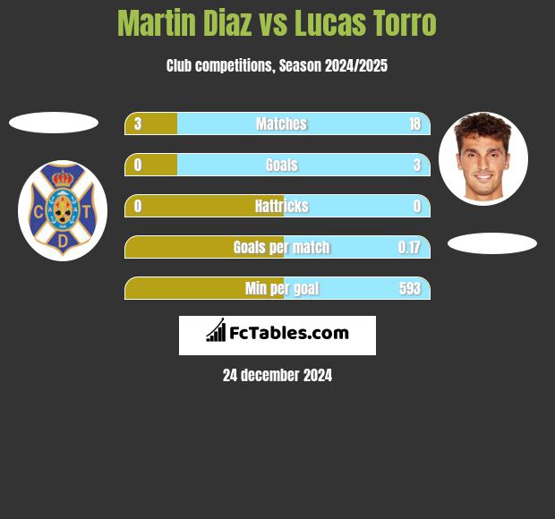 Martin Diaz vs Lucas Torro h2h player stats