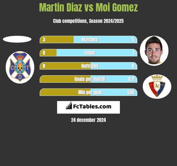 Martin Diaz vs Moi Gomez h2h player stats