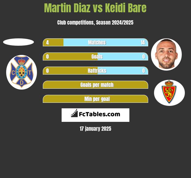 Martin Diaz vs Keidi Bare h2h player stats