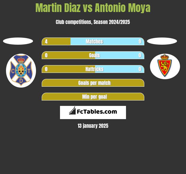 Martin Diaz vs Antonio Moya h2h player stats