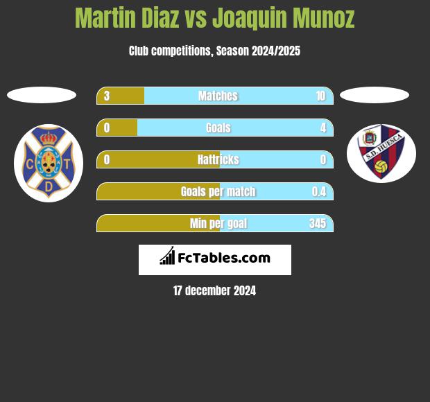 Martin Diaz vs Joaquin Munoz h2h player stats