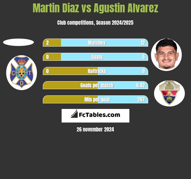 Martin Diaz vs Agustin Alvarez h2h player stats