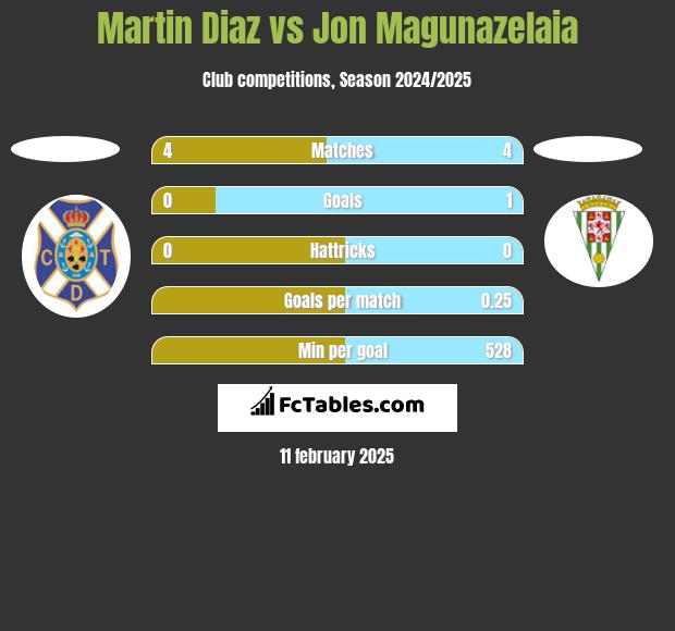 Martin Diaz vs Jon Magunazelaia h2h player stats