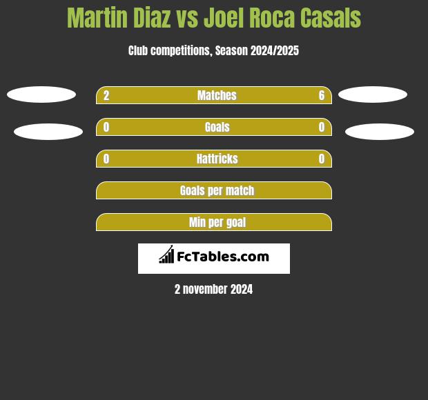 Martin Diaz vs Joel Roca Casals h2h player stats