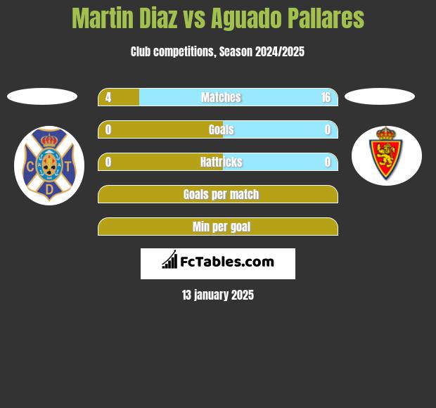 Martin Diaz vs Aguado Pallares h2h player stats