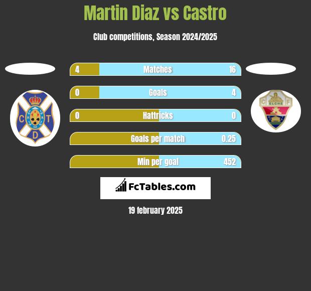 Martin Diaz vs Castro h2h player stats