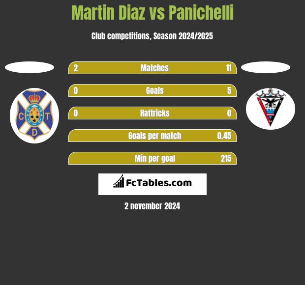 Martin Diaz vs Panichelli h2h player stats