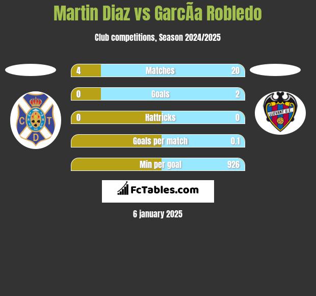 Martin Diaz vs GarcÃ­a Robledo h2h player stats