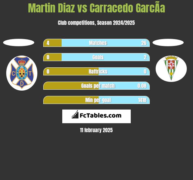 Martin Diaz vs Carracedo GarcÃ­a h2h player stats