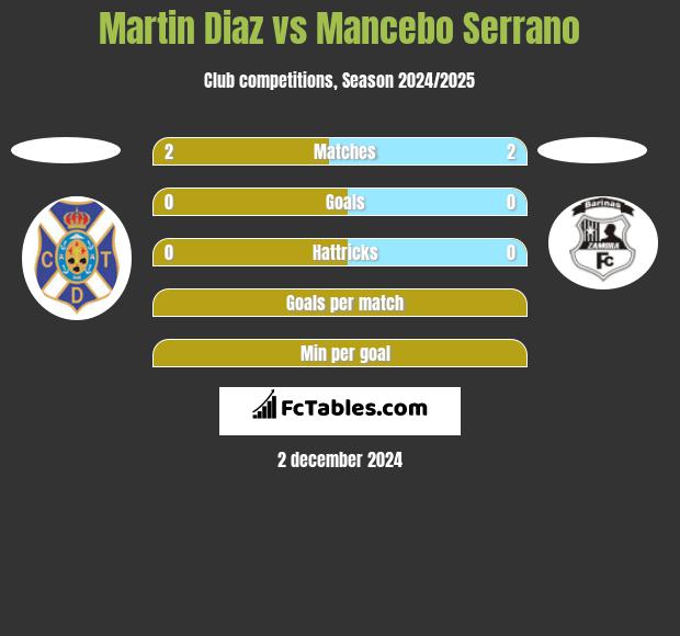 Martin Diaz vs Mancebo Serrano h2h player stats