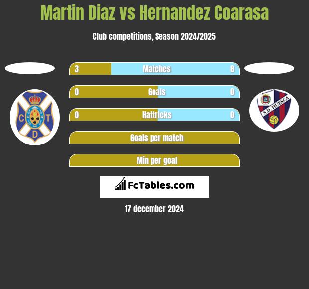 Martin Diaz vs Hernandez Coarasa h2h player stats