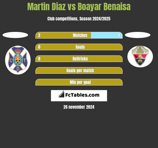 Martin Diaz vs Boayar Benaisa h2h player stats