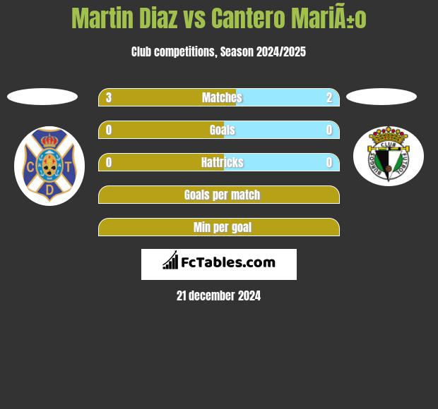 Martin Diaz vs Cantero MariÃ±o h2h player stats