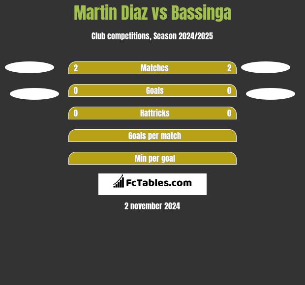 Martin Diaz vs Bassinga h2h player stats