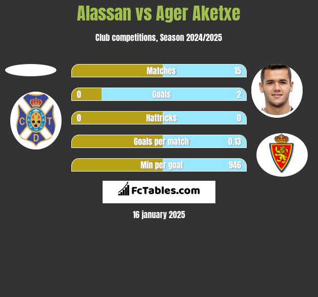 Alassan vs Ager Aketxe h2h player stats