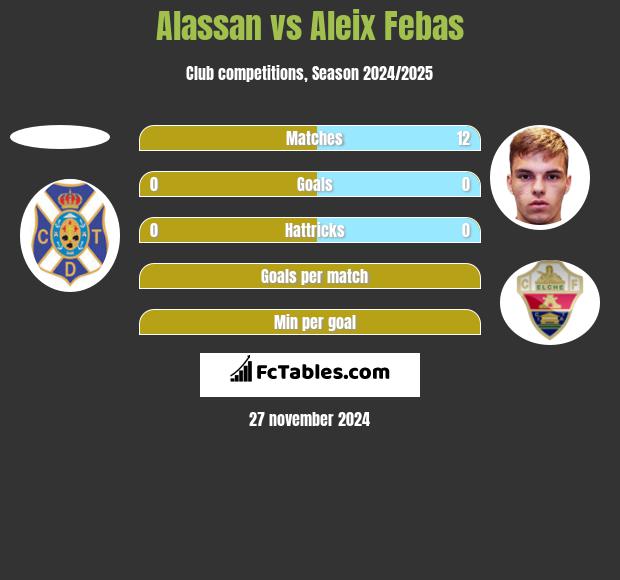 Alassan vs Aleix Febas h2h player stats