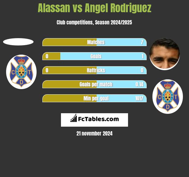 Alassan vs Angel Rodriguez h2h player stats