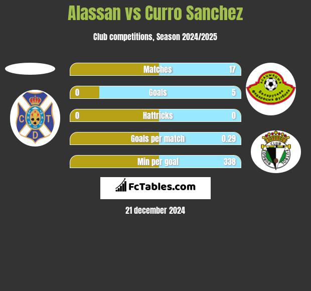 Alassan vs Curro Sanchez h2h player stats