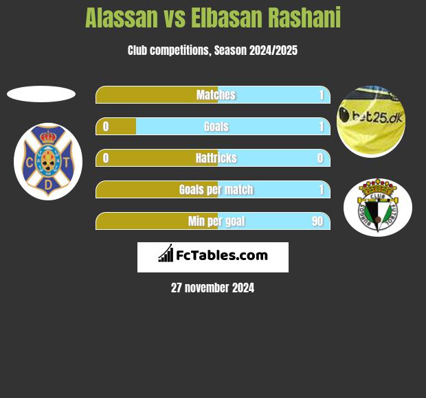 Alassan vs Elbasan Rashani h2h player stats