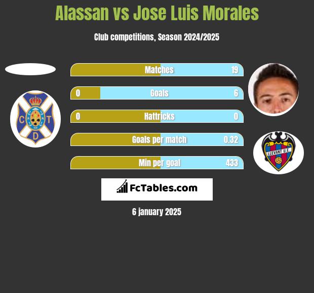 Alassan vs Jose Luis Morales h2h player stats