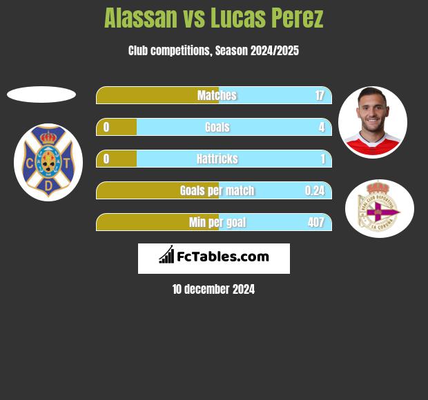 Alassan vs Lucas Perez h2h player stats