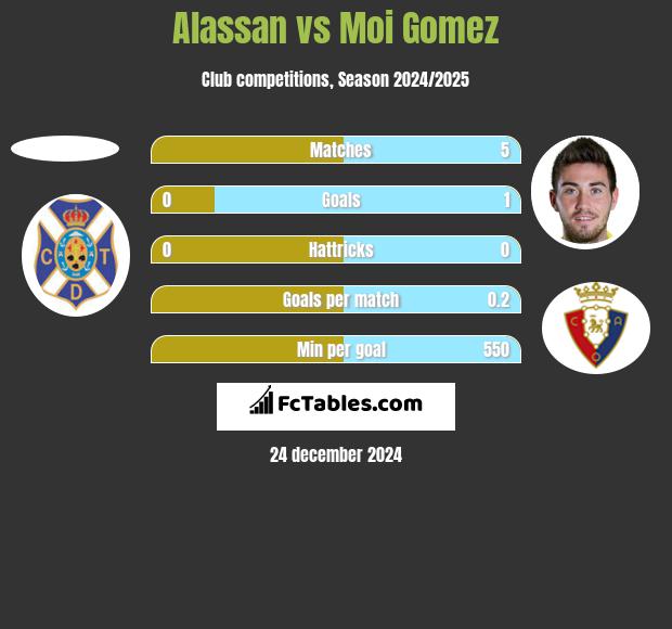 Alassan vs Moi Gomez h2h player stats