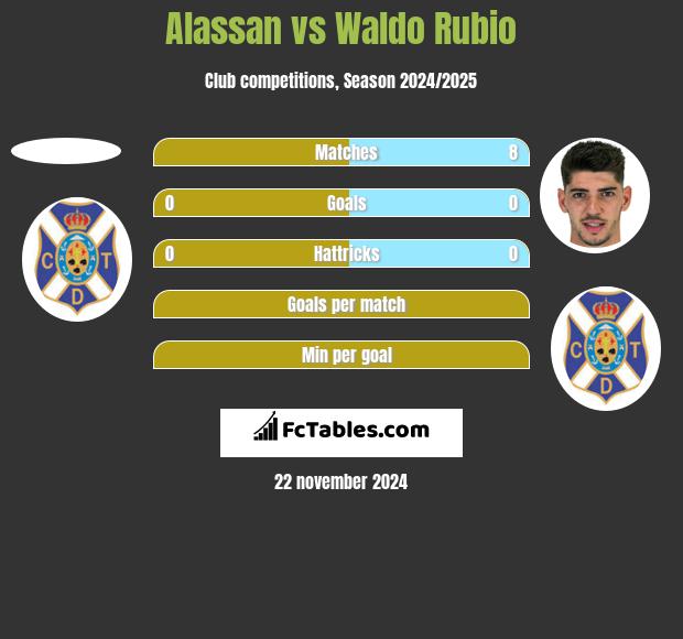 Alassan vs Waldo Rubio h2h player stats