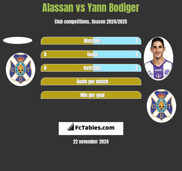 Alassan vs Yann Bodiger h2h player stats