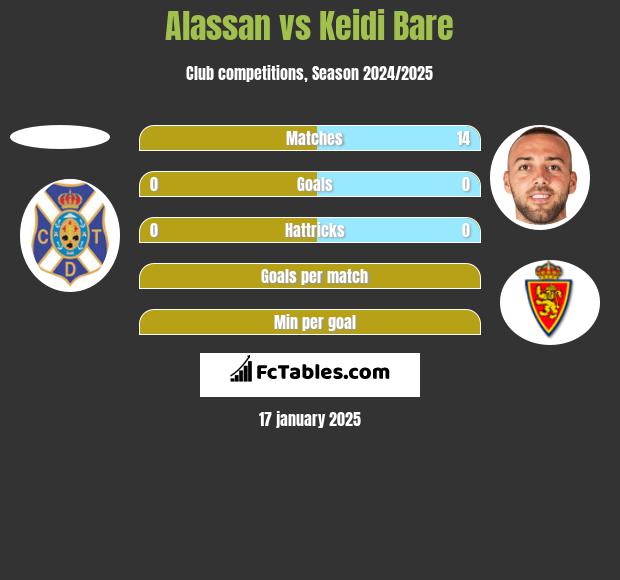 Alassan vs Keidi Bare h2h player stats