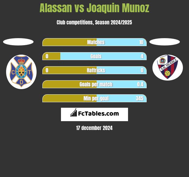 Alassan vs Joaquin Munoz h2h player stats