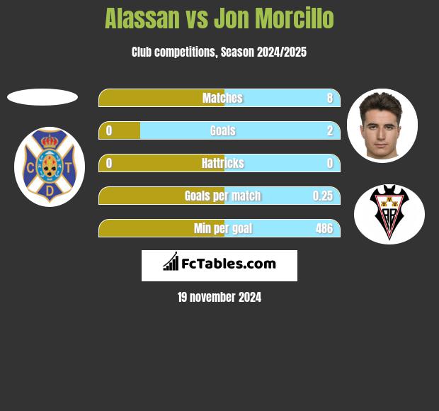 Alassan vs Jon Morcillo h2h player stats