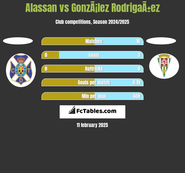 Alassan vs GonzÃ¡lez RodrigaÃ±ez h2h player stats