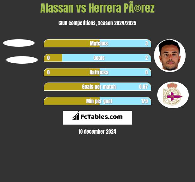 Alassan vs Herrera PÃ©rez h2h player stats