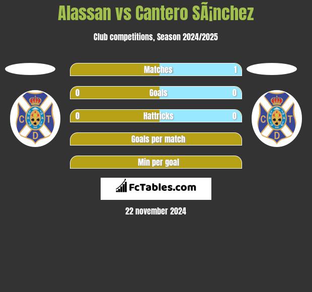 Alassan vs Cantero SÃ¡nchez h2h player stats