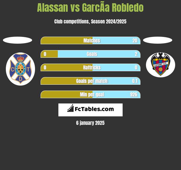 Alassan vs GarcÃ­a Robledo h2h player stats