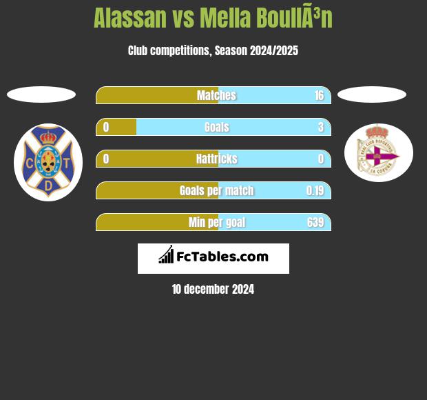 Alassan vs Mella BoullÃ³n h2h player stats